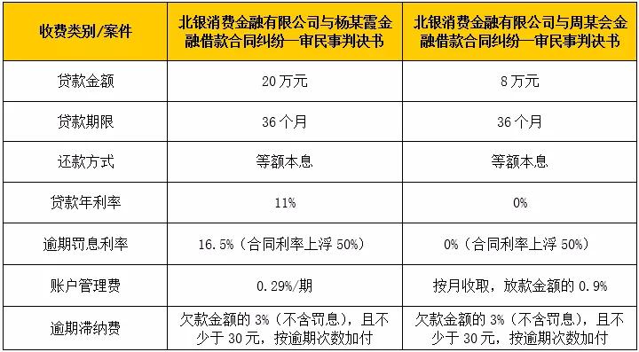 一天35篇裁判文书！北银消费金融的历史“烂账”还在发酵？