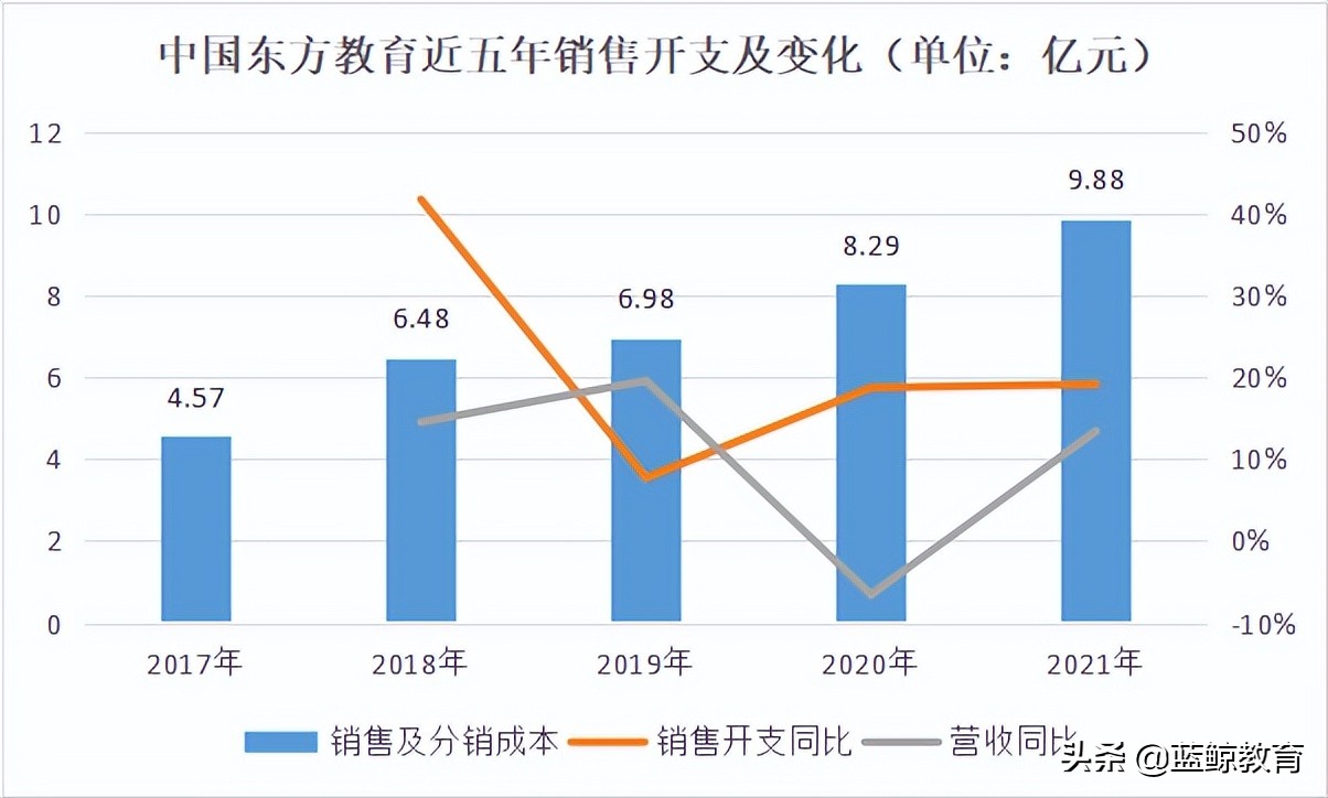 新东方烹饪：兴于营销，困于营销