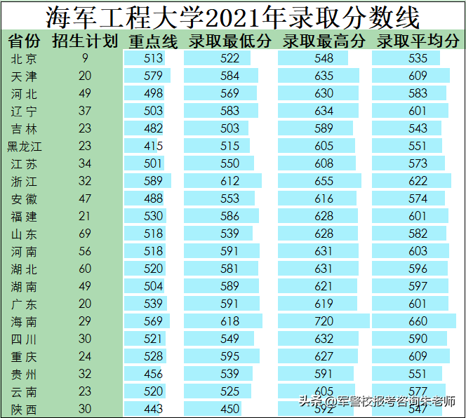 中央陆军军官学校分数线（重磅！2022年高考家长须知！全军27所军校近3年录取分数线）