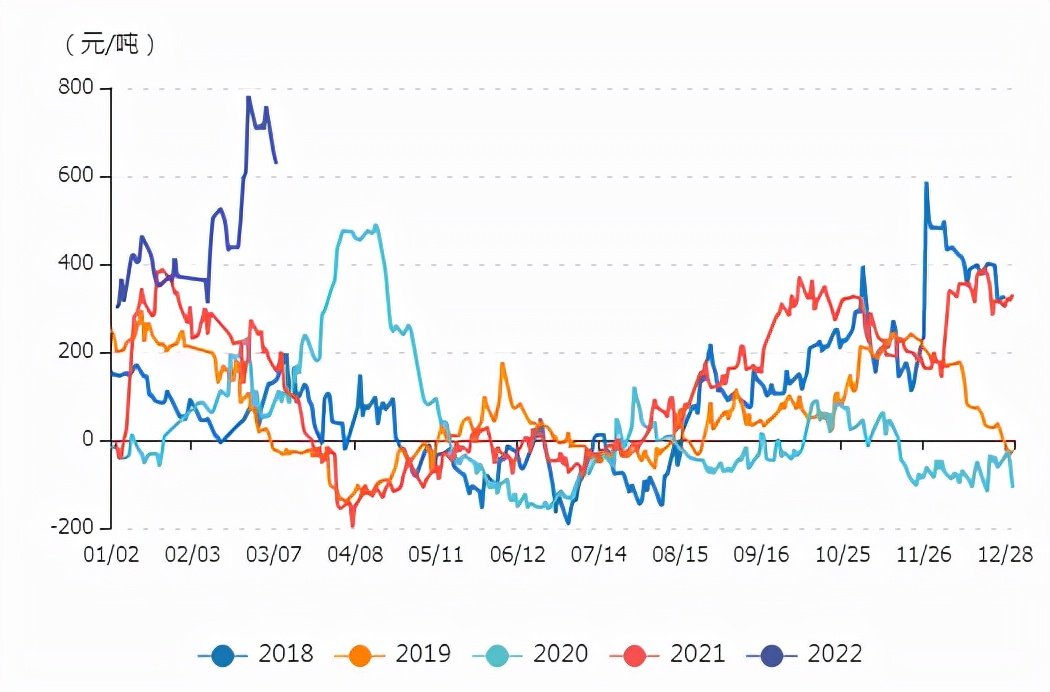 牛钱豆粕日报2022.3.8