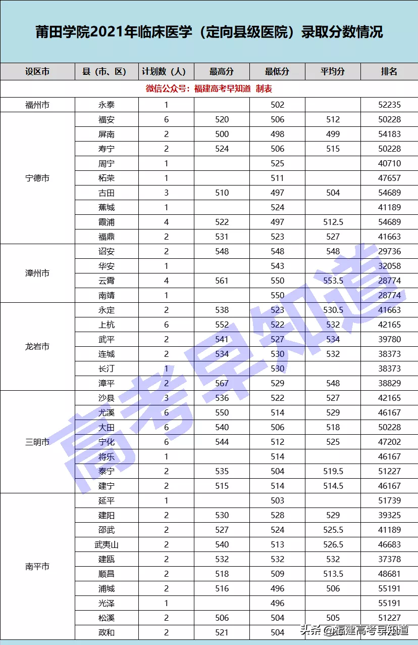 分好高！莆田学院、厦门工学院公布2021年福建高考各专业录取分