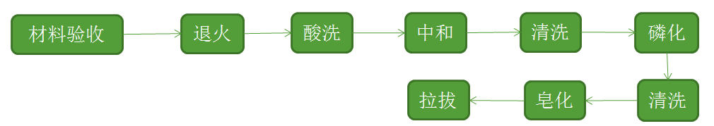 紧固件生产工艺 第1季--材料改制