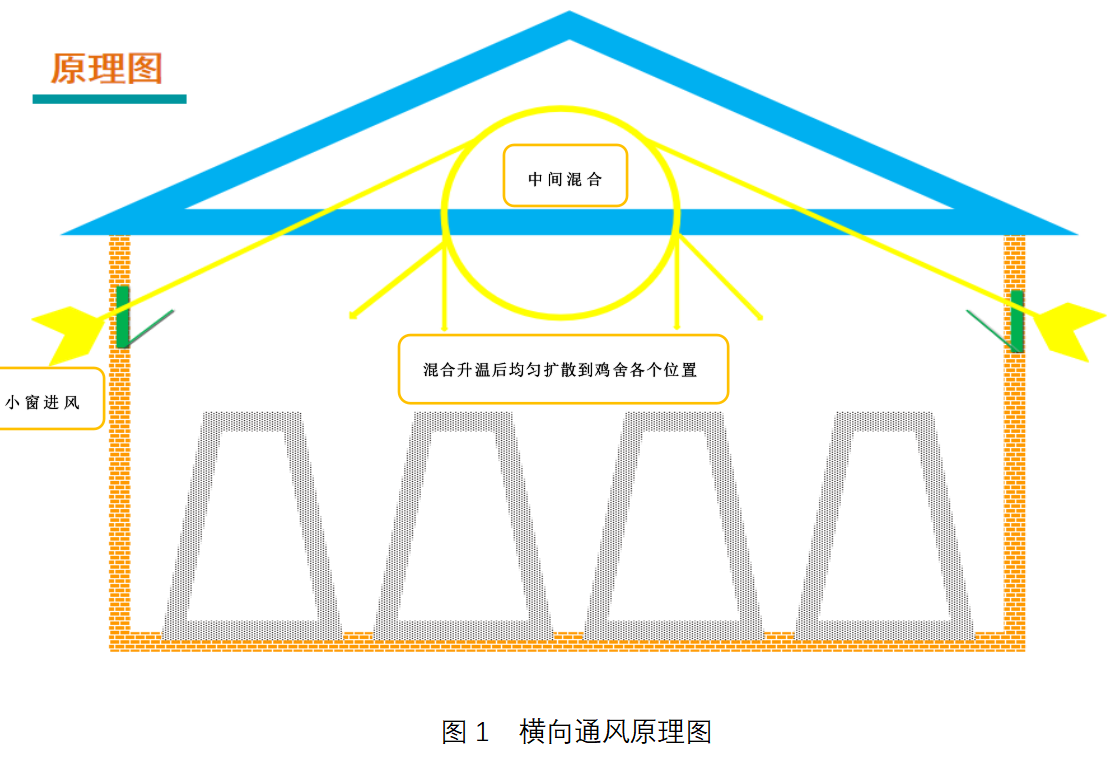 春天来了，你的通风管理合理吗？郑州远卓农牧