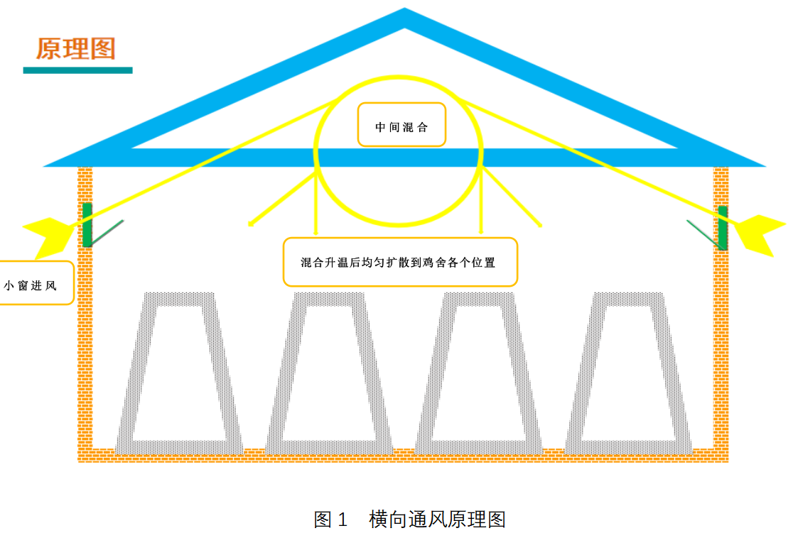 春天来了，你的通风管理合理吗？郑州远卓农牧