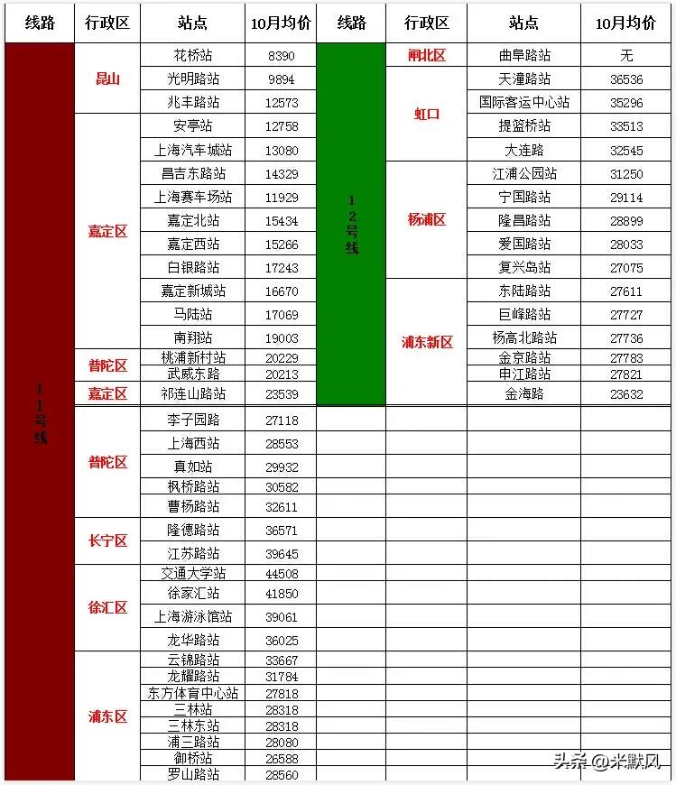 44821(2014年上海1~16号线地铁所在站点二手房价，若能穿越，你会买吗？)