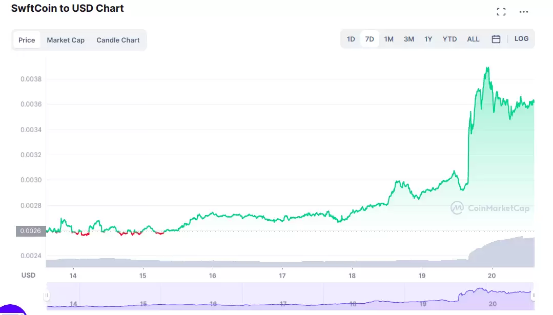 Coinbase 列出了五种新的加密货币；两个代币飙升至 25%