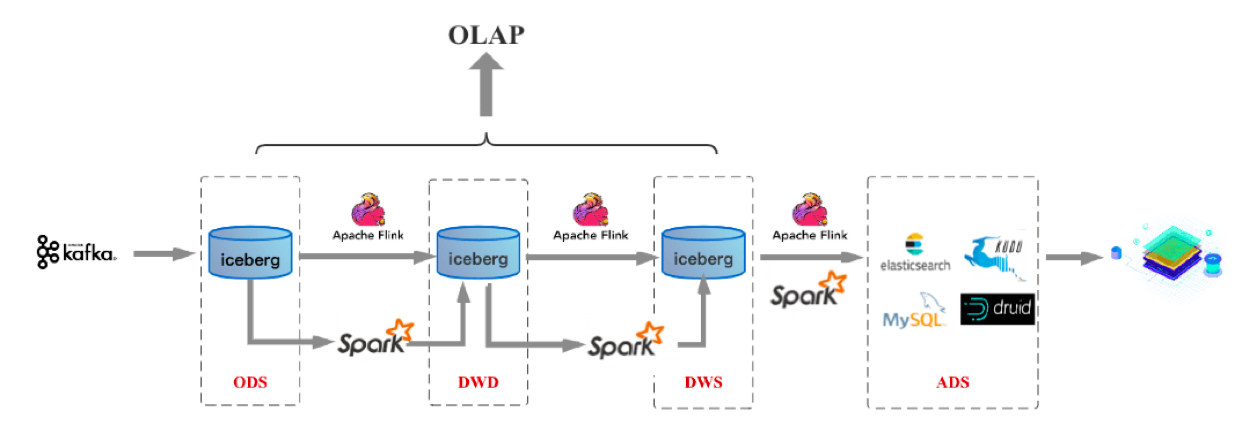 数据湖方案五花八门，实际落地如何选型和构建？