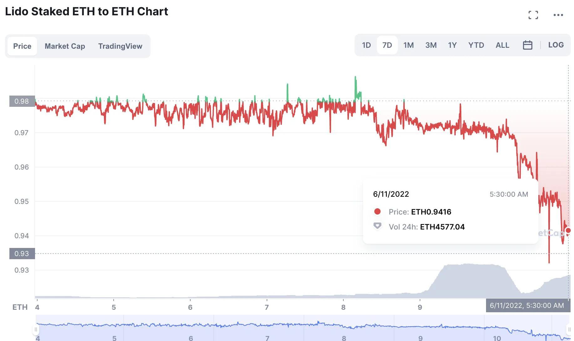 Ust后又一爆雷产生？stETH-ETH脱锚
