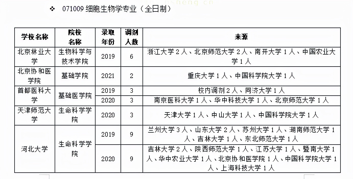 西南科技大学生命科学与工程学院（细胞生物学调剂）