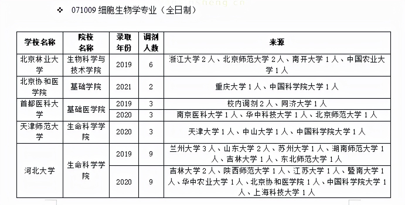 西南科技大学生命科学与工程学院（细胞生物学调剂）