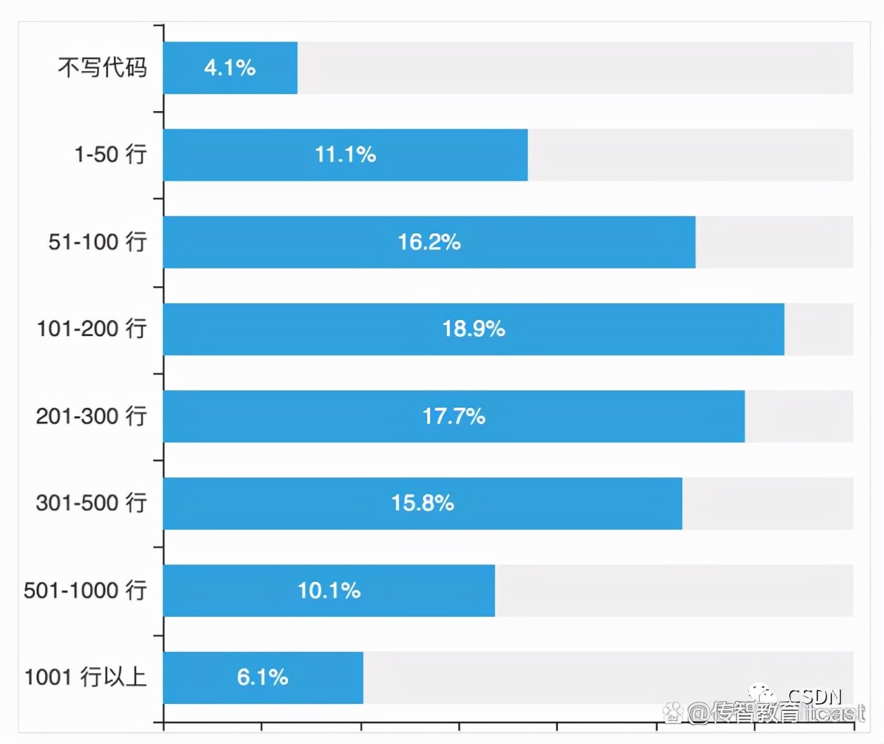 中国开发者现状：4.1%的程序员不写代码？