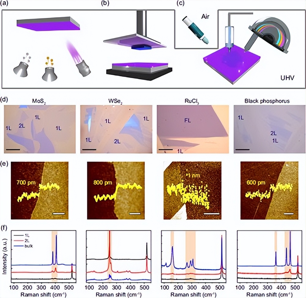 前沿科技：超高真空机械剥离和堆垛技术取得进展
