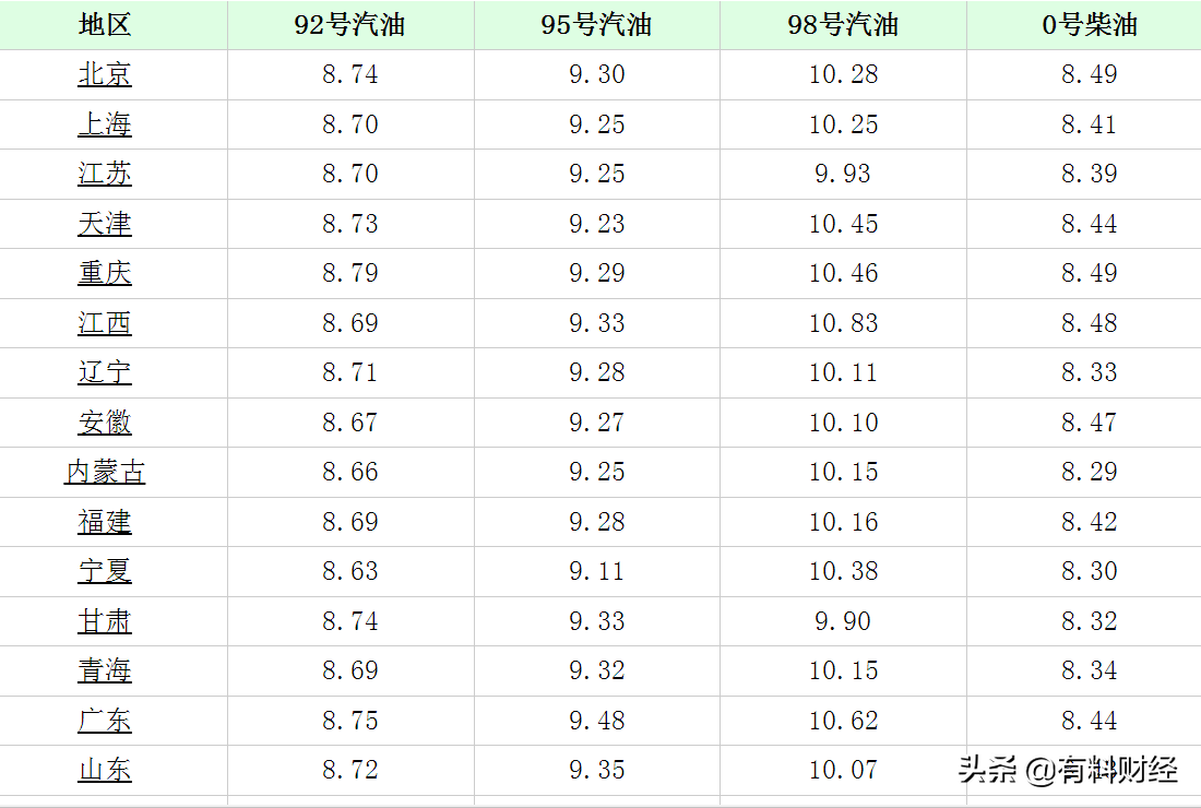 油价调整消息：今天4月9日全国调价后92号、95号汽油、柴油价格表