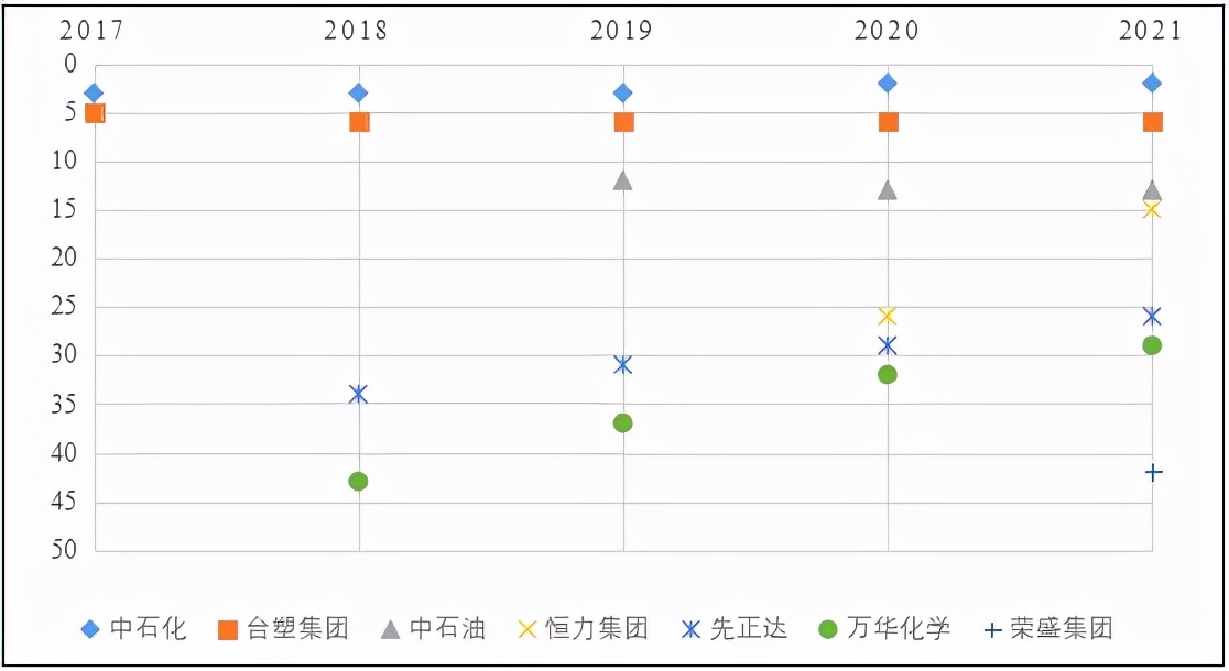 深度分析！未来全球化工企业50强名单中有望出现更多中国企业