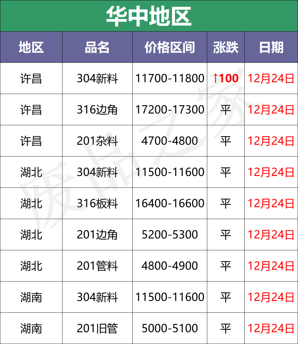 缺货！废料续涨100-200，板卷再上扬，昨天的货你买了吗？