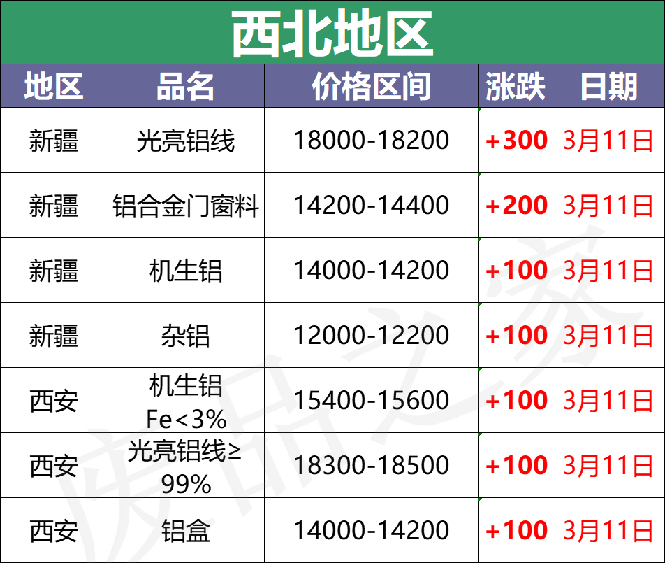 最新3月11日全国铝业厂家收购价格汇总（附价格表）