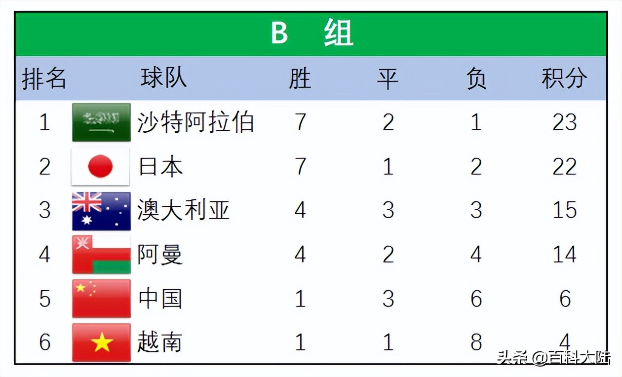 2010世界杯亚洲12强积分榜(2022世界杯开赛在即，盘点近六届亚洲球队的世界杯旅程)