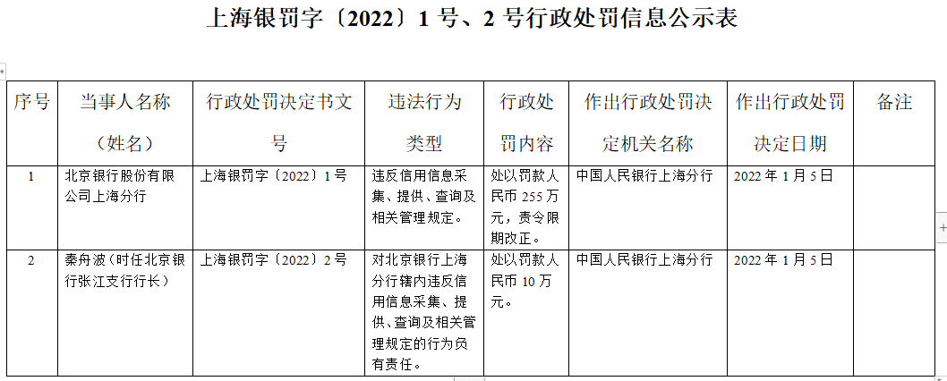 人行上海分行连开三罚单，剑指信息采集违规，东亚银行被罚1674万