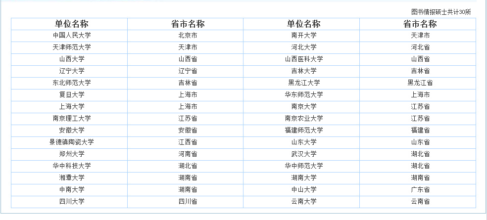 2023考研丨图书情报硕士四川热门报考学校有哪些？
