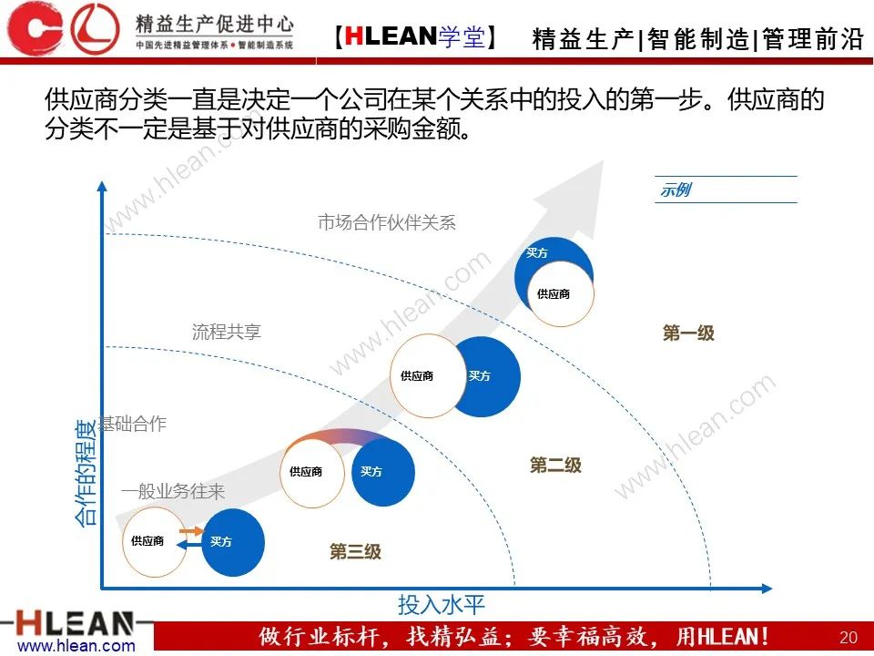 「精益学堂」供应商应如何管理？