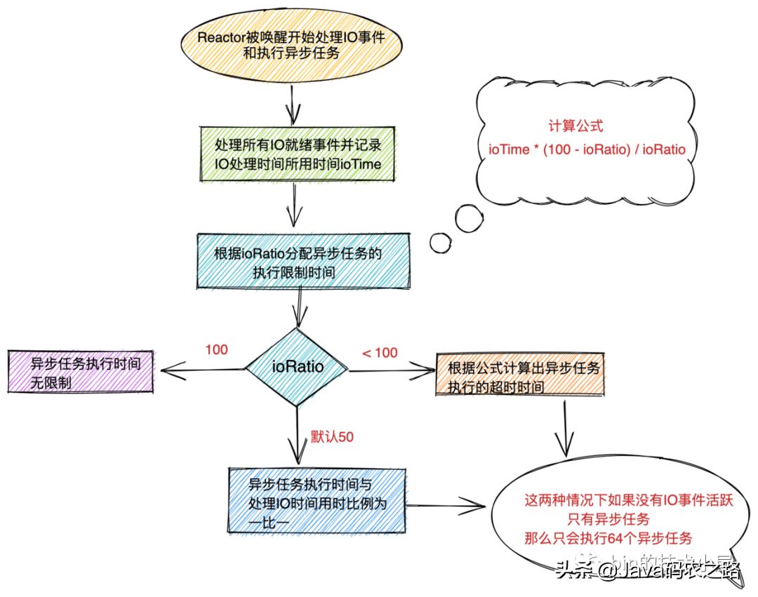 一文聊透 Netty 核心引擎 Reactor 的運轉架構