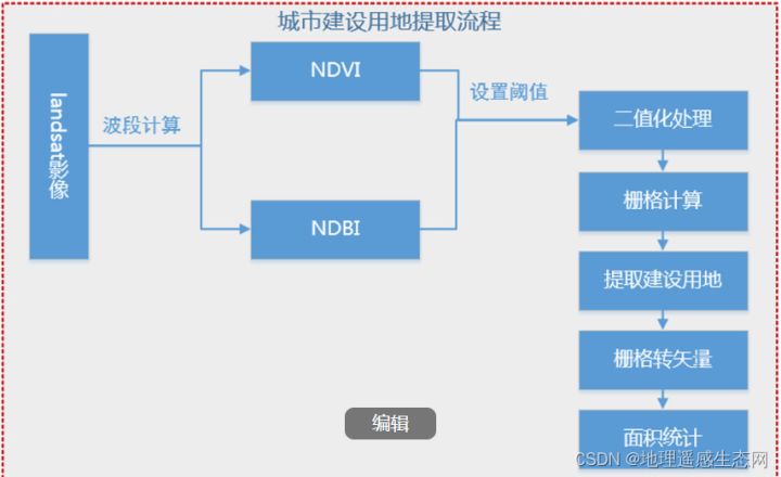 ​​​​​​​ARCGIS API for Python进行城市区域提取