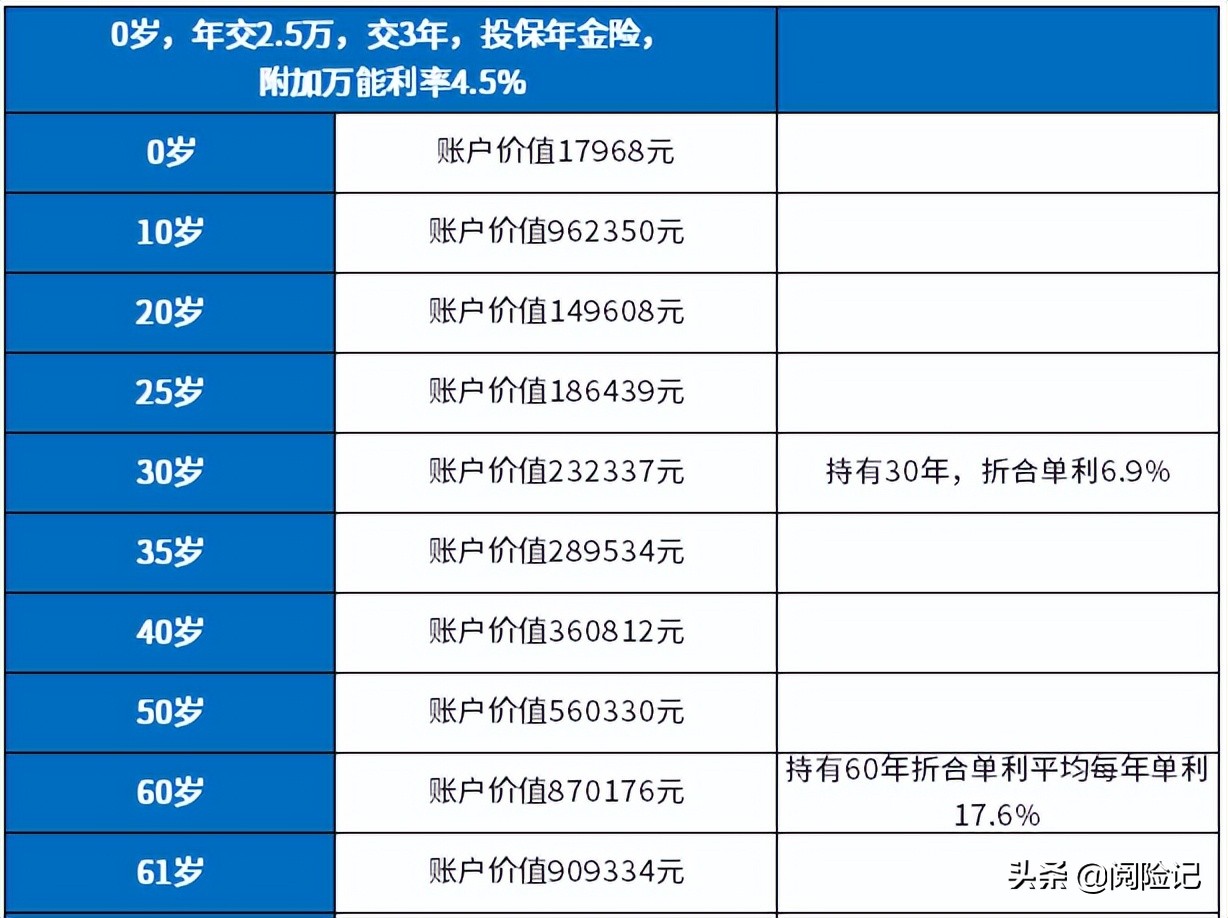 商业养老保险每月领3000，投保多少？三类险种交费一览