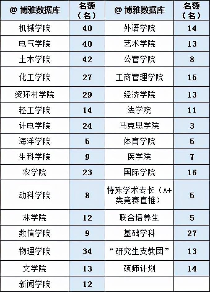 长安大学、广西大学、河工大、中南民大2022届本科生推免率汇总