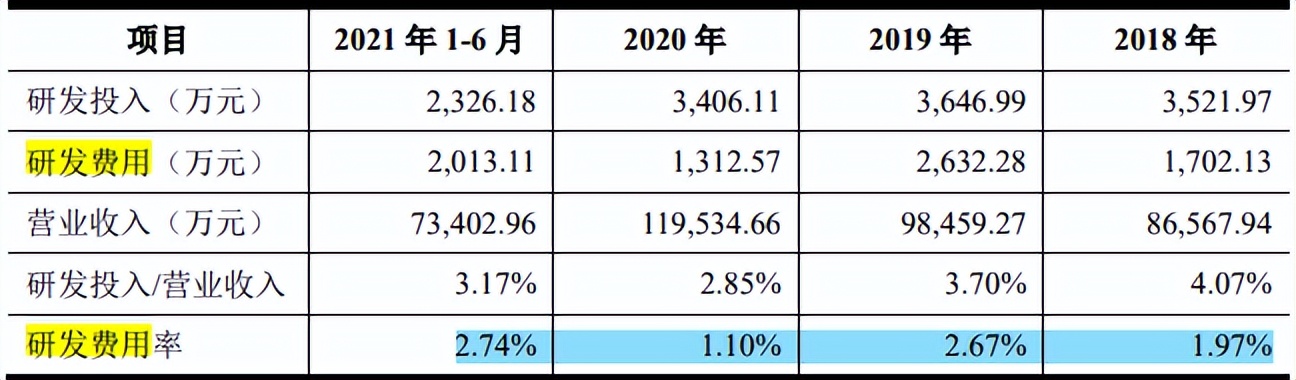 联盛科技研发占比低或伪高新，大额资金拆借，产能充足仍扩产