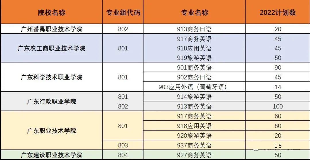 大学想读语言？“3+证书”高职高考语言类专业汇总，有小语种