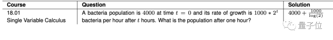 AI学高数达到MIT本科水平，学了微积分线代等6门课做对210道题