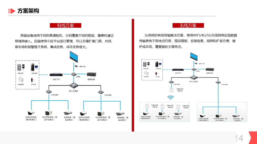 分享 | AI智能防高空抛物视频监控系统汇报方案