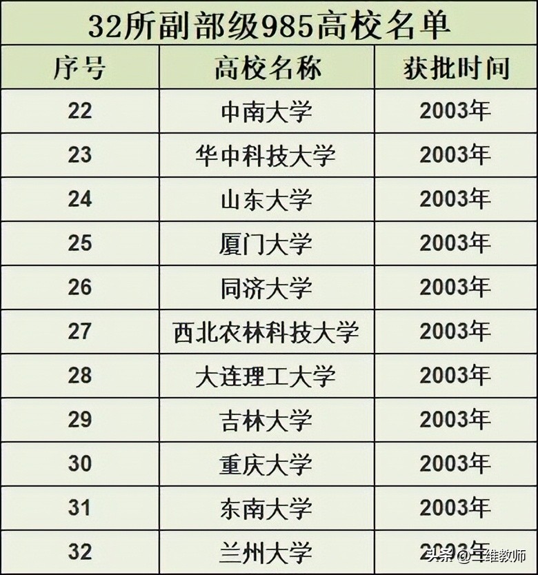 杭州大学在哪个区(我国副部级高校的获批时间，和这些大学当时的地位或实力相匹配)