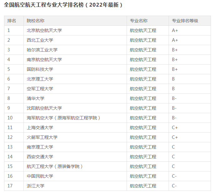 神14顺利升空，谁是航空航天高校的老大？北航、西工大棋逢对手