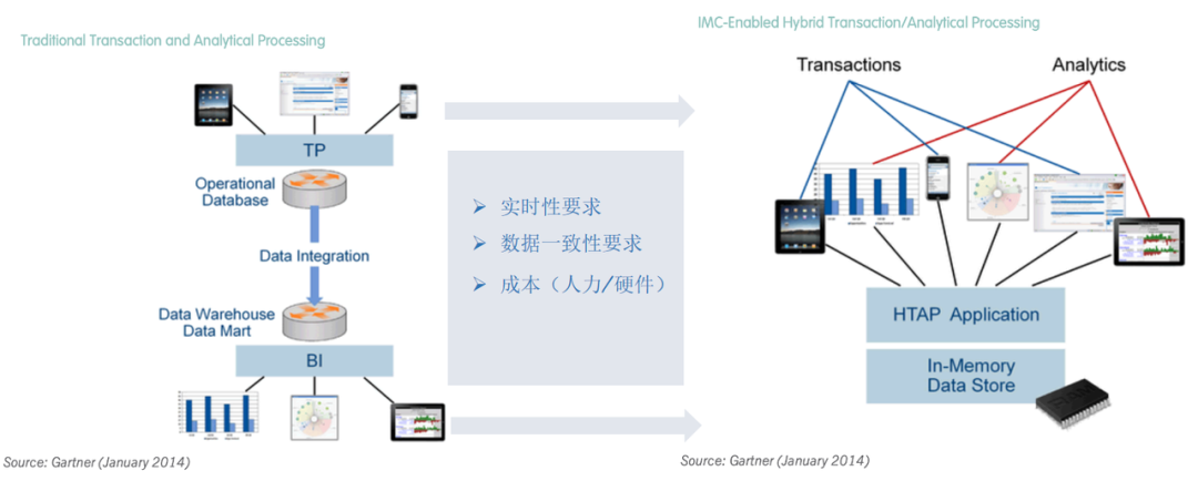 字节云数据库未来方向的探索与实践