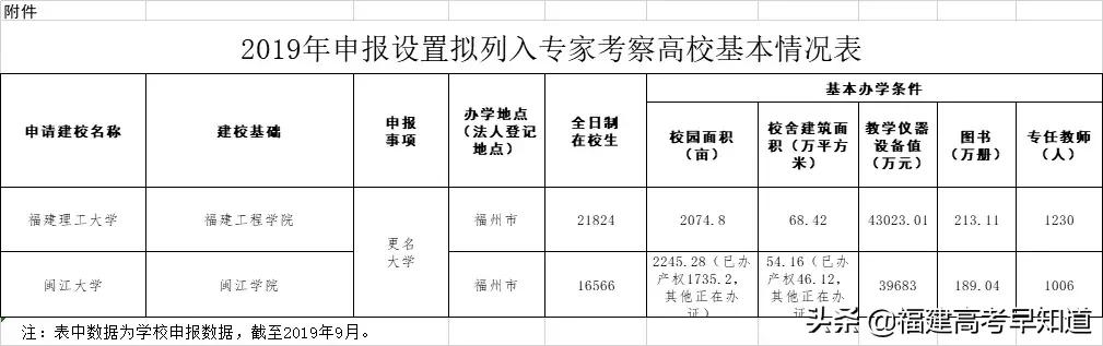 盘点福建成功改名“升级”的15所大学，录取排名最多提升了2万名