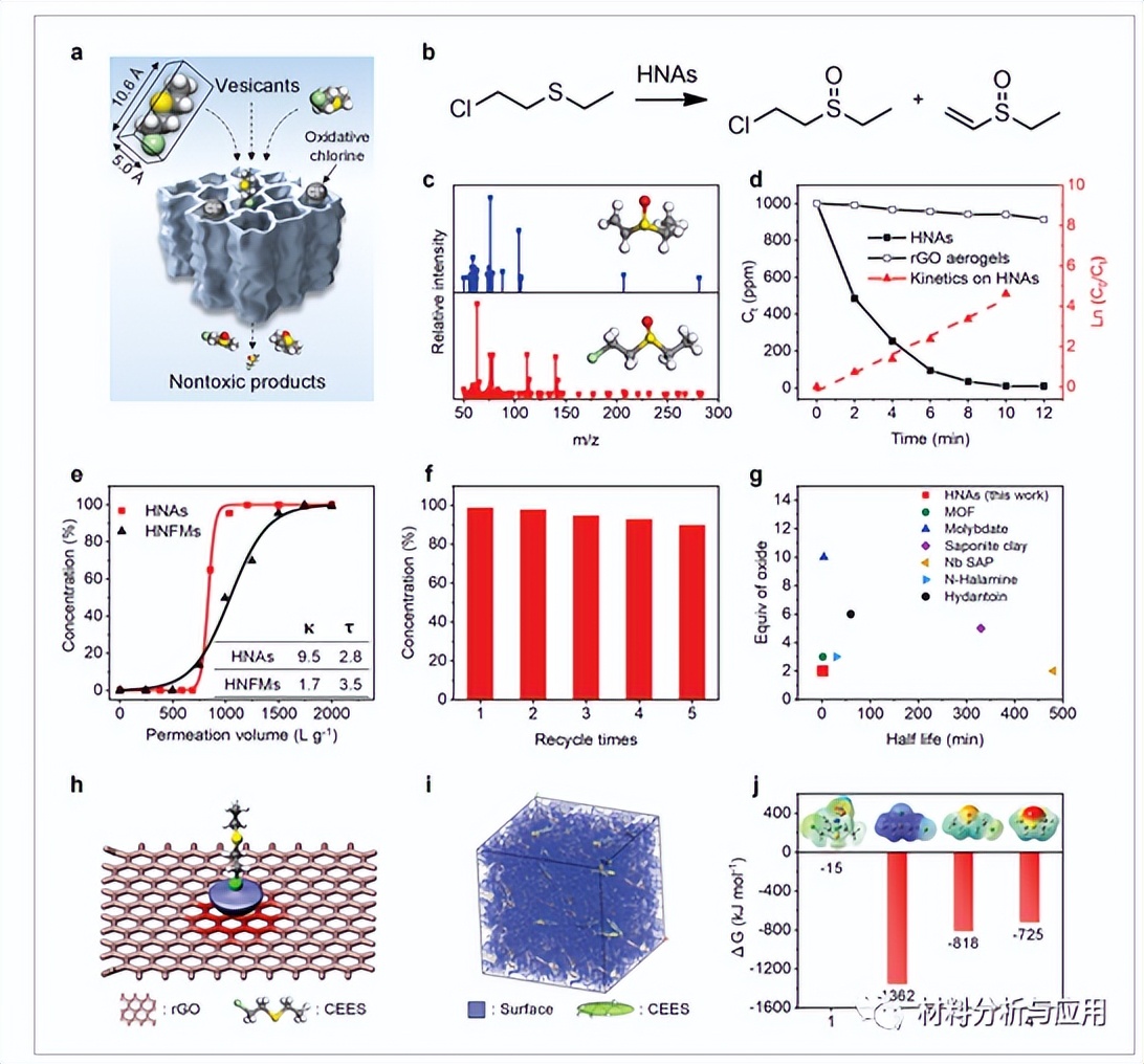 东华大学在化学个人防护设备的实时解毒吸附剂研究中取得新进展