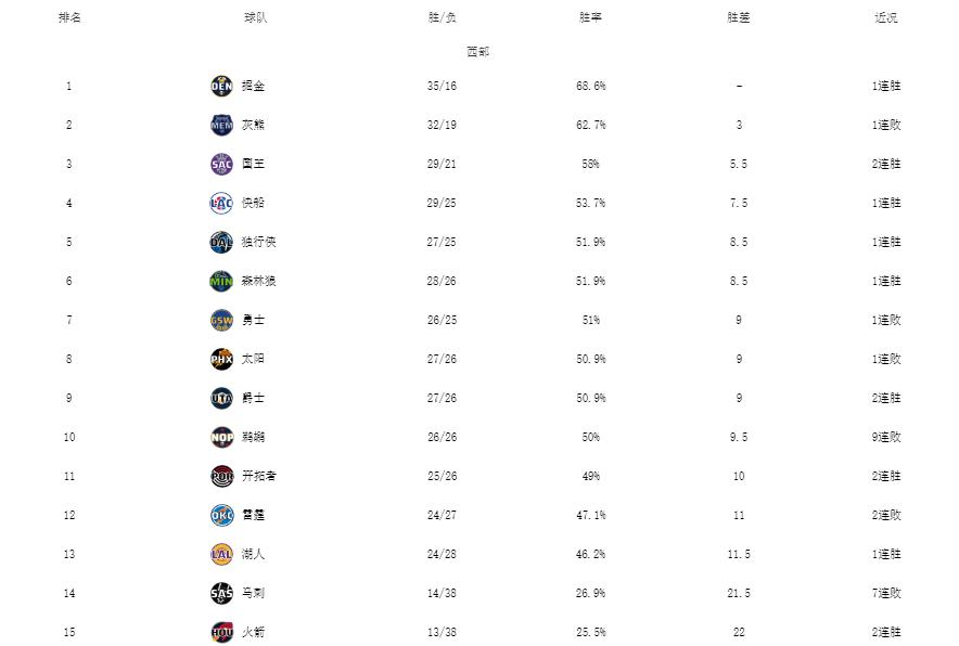 NBA最新排名！掘金绿军霸榜，篮网吞43分惨败，勇士跌出前六