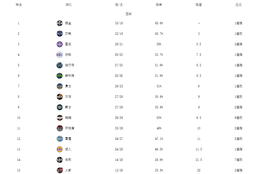 今天nba季后赛有哪些（NBA最新排名！掘金绿军霸榜，篮网吞43分惨败，勇士跌出前六）