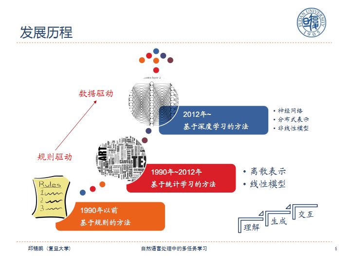 复旦副教授邱锡鹏：自然语言处理中的多任务学习