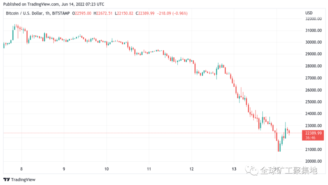 由于“致命”蜡烛清算了 12 亿美元，BTC 价格暴跌至 20.8 万美元