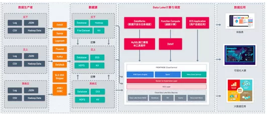 最全的各大厂的数据湖解决方案