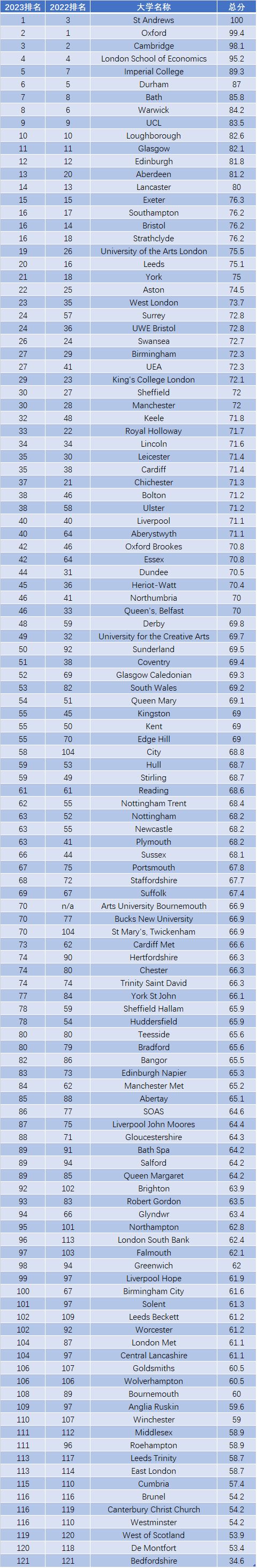 德比大学排名详情(重磅！《卫报》2023年英国大学排名发布！圣安德鲁斯大学夺得榜首)