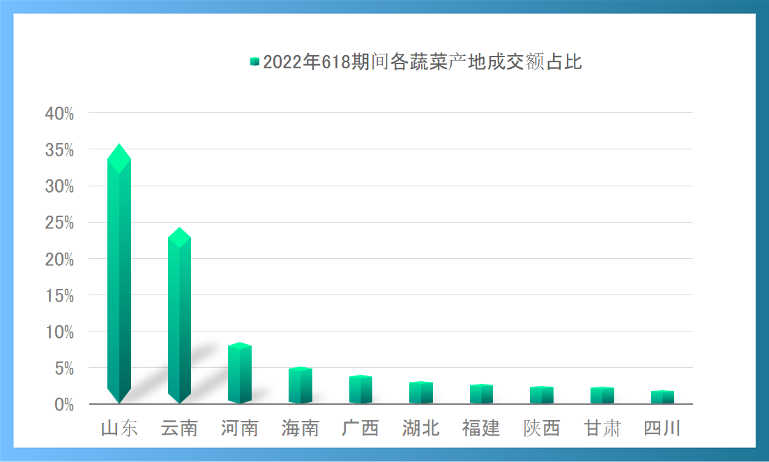 京东618产地农产品消费指数发布：四川买走了近3成的东北大米和超过4成的浙江海产