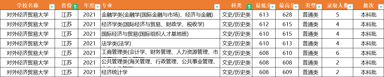 注意了！对外经济贸易大学：全国31省专业录取分数线，一次性公布