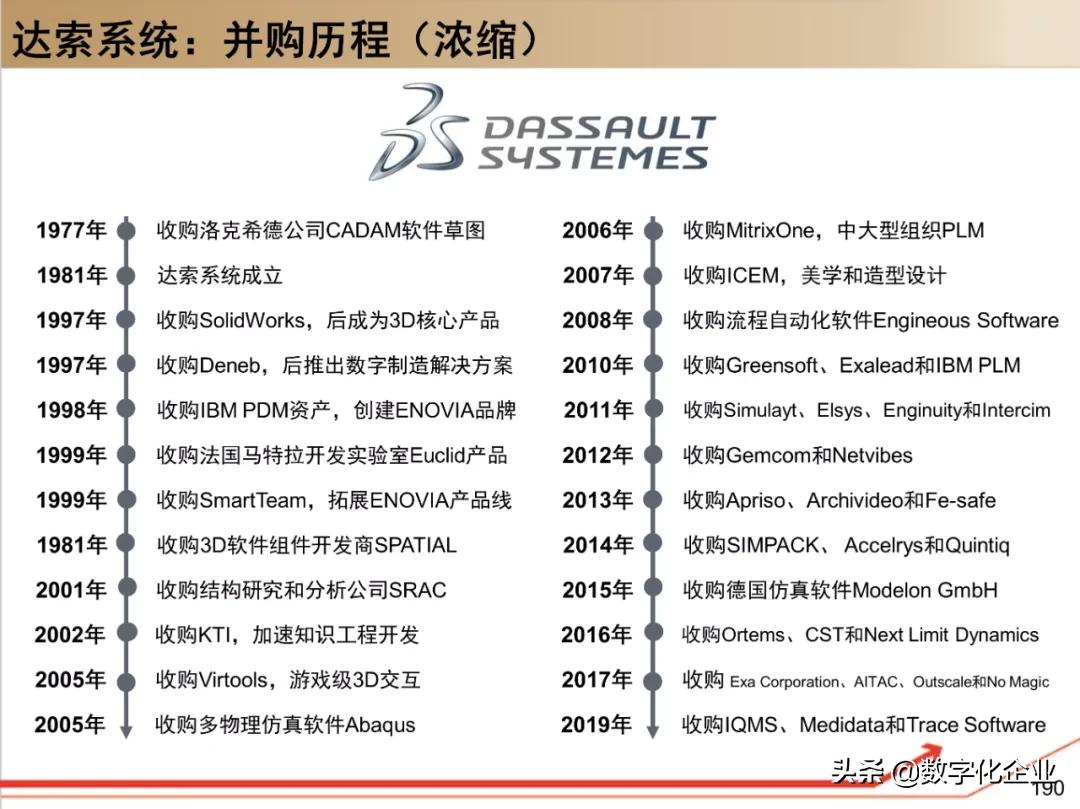 190页PPT读懂工业软件巨头达索Dassault