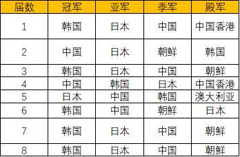 世界杯女足2022亚洲预选赛(2022年东亚杯决赛在即，男足韩日争冠，女足中日争霸)