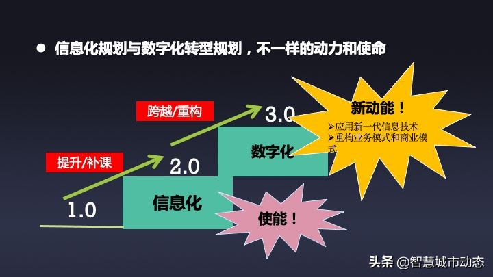 51页数字转型与“十四五”信息化规划