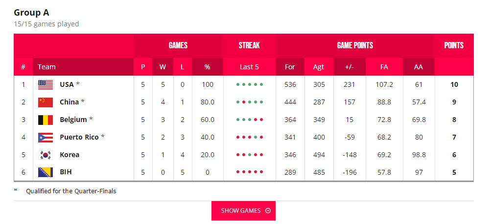 篮球06年世界杯美国（7连胜晋级决赛！美国女篮30连胜创五纪录显统治力 世界第一真恐怖）