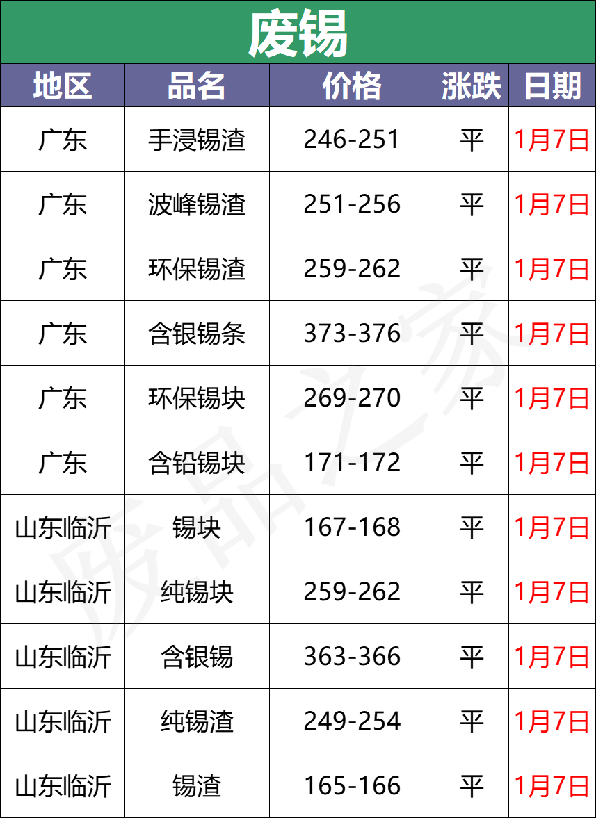 最新1月7日全国重点废电瓶企业参考价格行情分析（附价格表）